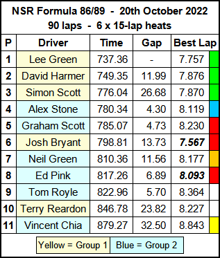 Molesey Scalextric Club 2022 race result summary NSR Formula 86/89 October 20