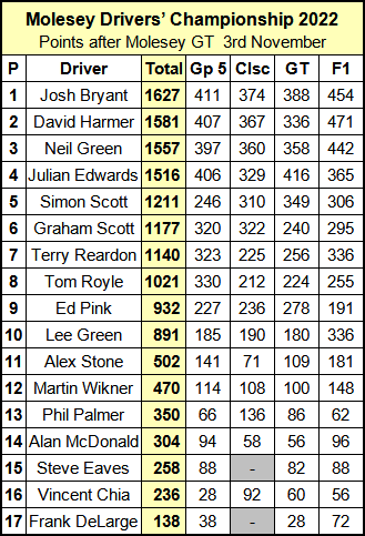 Molesey Scalextric Club 2022 Drivers' Championship standings November 03