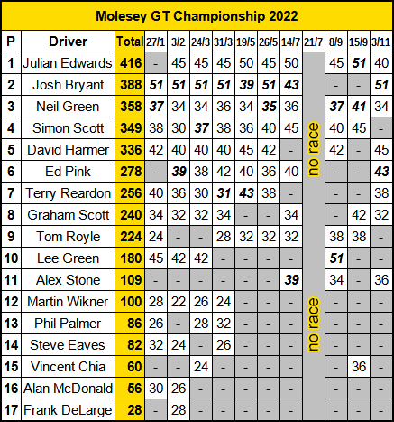 Molesey Scalextric Club 2022 Molesey GT Championship standings November 03