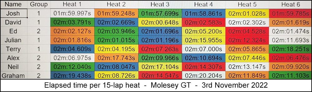 Molesey Scalextric Club 2022 heat stats Molesey GT November 03