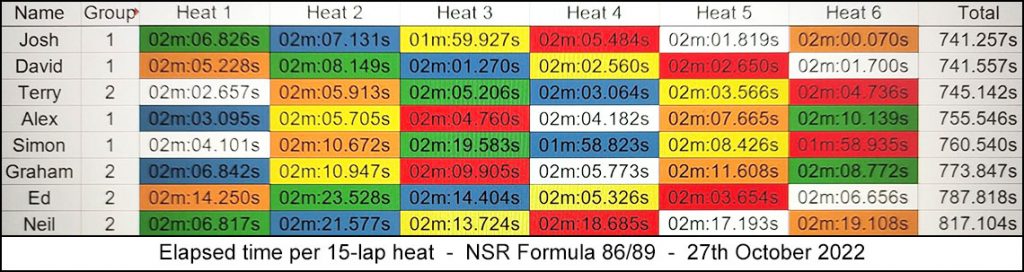 Molesey Scalextric Club 2022 heat stats NSR Formula 86/89 October 27