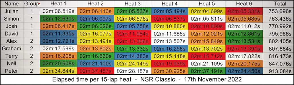 Molesey Scalextric Club 2022 heat stats NSR Classic November 17