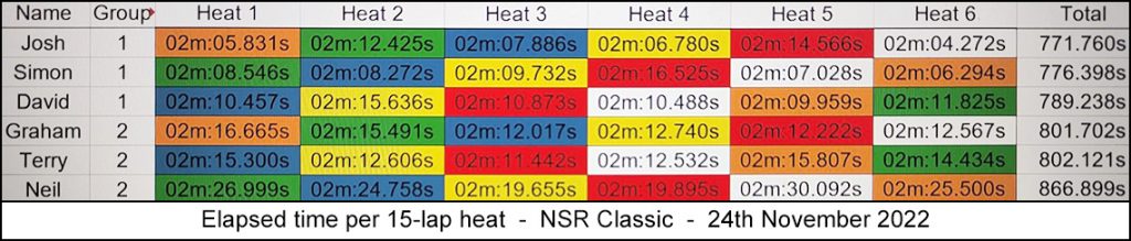 Molesey Scalextric Club 2022 heat stats NSR Classic November 24