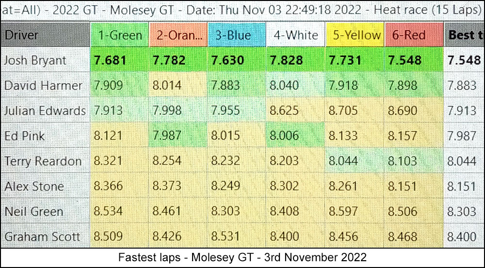 Molesey Scalextric Club 2022 lap time stats Molesey GT November 03