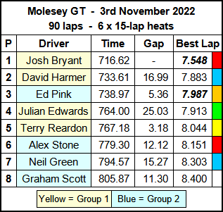 Molesey Scalextric Club 2022 race result summary Molesey GT November 03