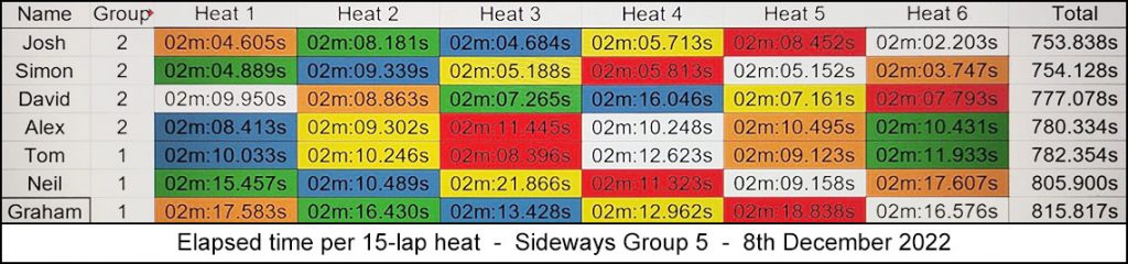 Molesey Scalextric Club 2022 heat stats Sideways Group 5 December 08