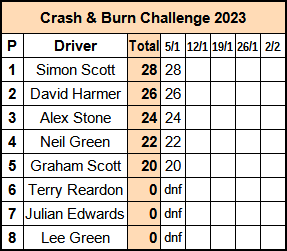 Molesey Scalextric Club 2023 championship standings Crash & Burn January 05