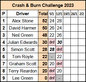 Molesey Scalextric Club 2023 championship standings Crash & Burn January 12