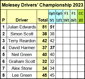 Molesey Scalextric Club 2023 Drivers' Championship whole year January 05