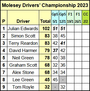 Molesey Scalextric Club 2023 Drivers' Championship whole year January 12