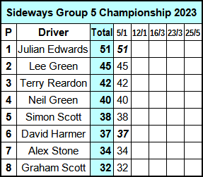 Molesey Scalextric Club 2023 championship standings Sideways Group 5 January 05