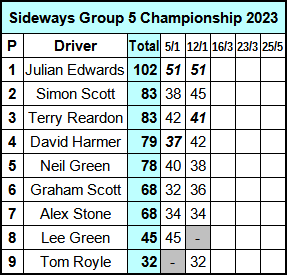 Molesey Scalextric Club 2023 championship standings Sideways Group 5 January 12