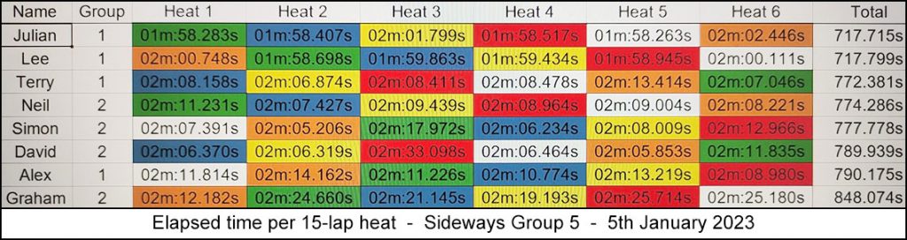 Molesey Scalextric Club 2023 heat stats January 05