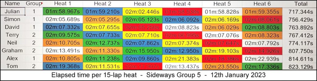 Molesey Scalextric Club 2023 heat stats January 12