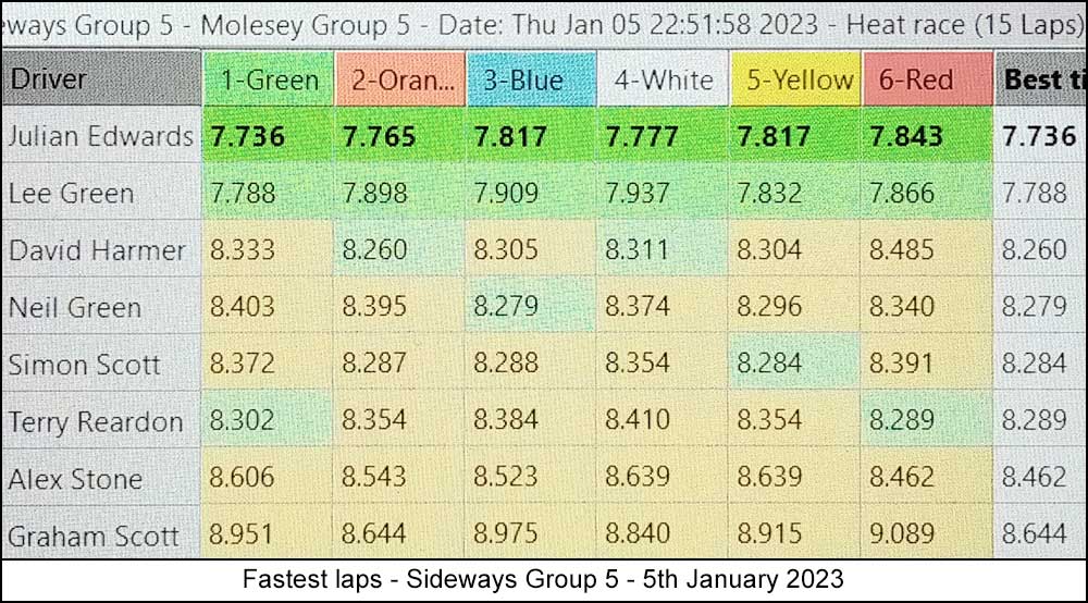 Molesey Scalextric Club 2023 fastest laps January 05