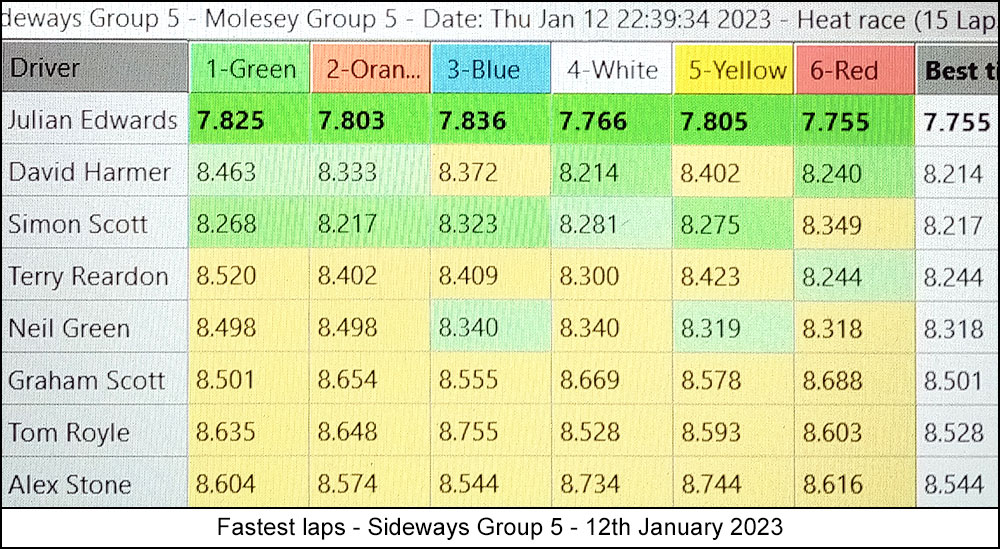Molesey Scalextric Club 2023 fastest laps January 12