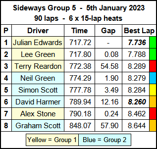 Molesey Scalextric Club 2023 race result January 05