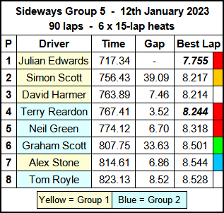 Molesey Scalextric Club 2023 race result January 12