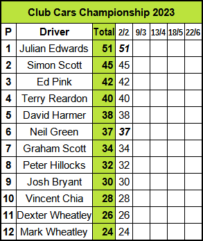Molesey Scalextric Club 2023 championship standings Club Cars February 02