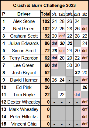 Molesey Scalextric Club 2023 championship standings Crash & Burn February 02