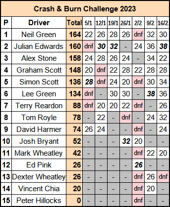 Molesey Scalextric Club 2023 championship standings Crash & Burn February 16