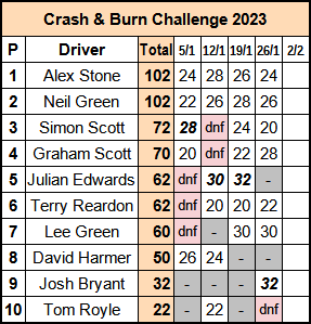 Molesey Scalextric Club 2023 championship standings Crash & Burn January 26