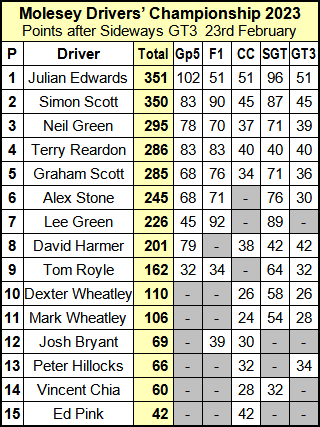 Molesey Scalextric Club 2023 Drivers' Championship compact February 23