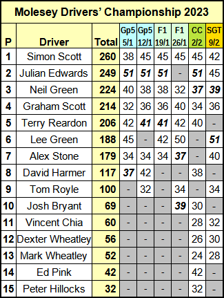 Molesey Scalextric Club 2023 Drivers' Championship whole year February 09
