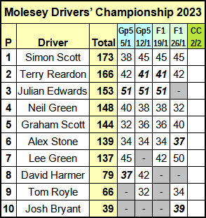 Molesey Scalextric Club 2023 Drivers' Championship whole year January 26