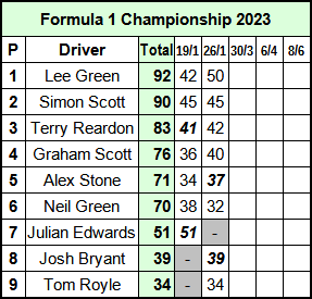 Molesey Scalextric Club 2023 championship standings Formula 1 January 26