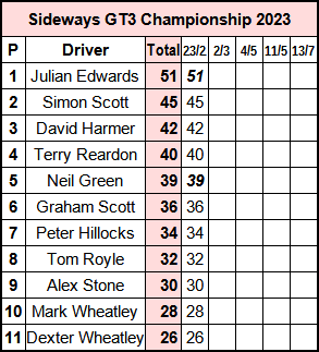 Molesey Scalextric Club 2023 championship standings Sideways GT3 February 23