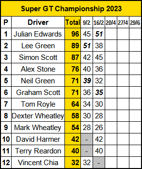 Molesey Scalextric Club 2023 championship standings Super GT February 16