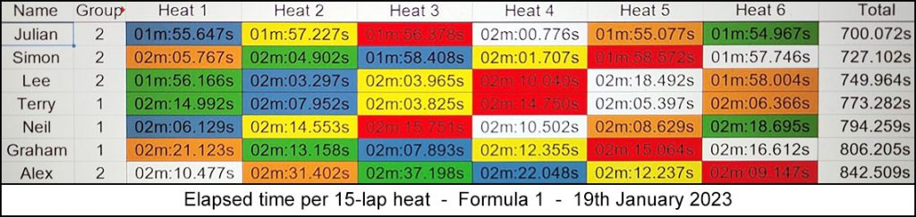 Molesey Scalextric Club 2023 heat stats January 19