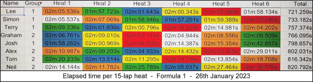 Molesey Scalextric Club 2023 heat stats January 26