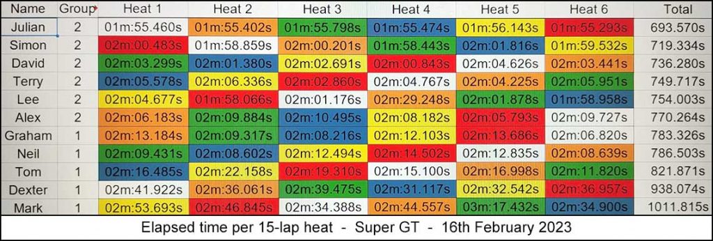 Molesey Scalextric Club 2023 heat stats February 16