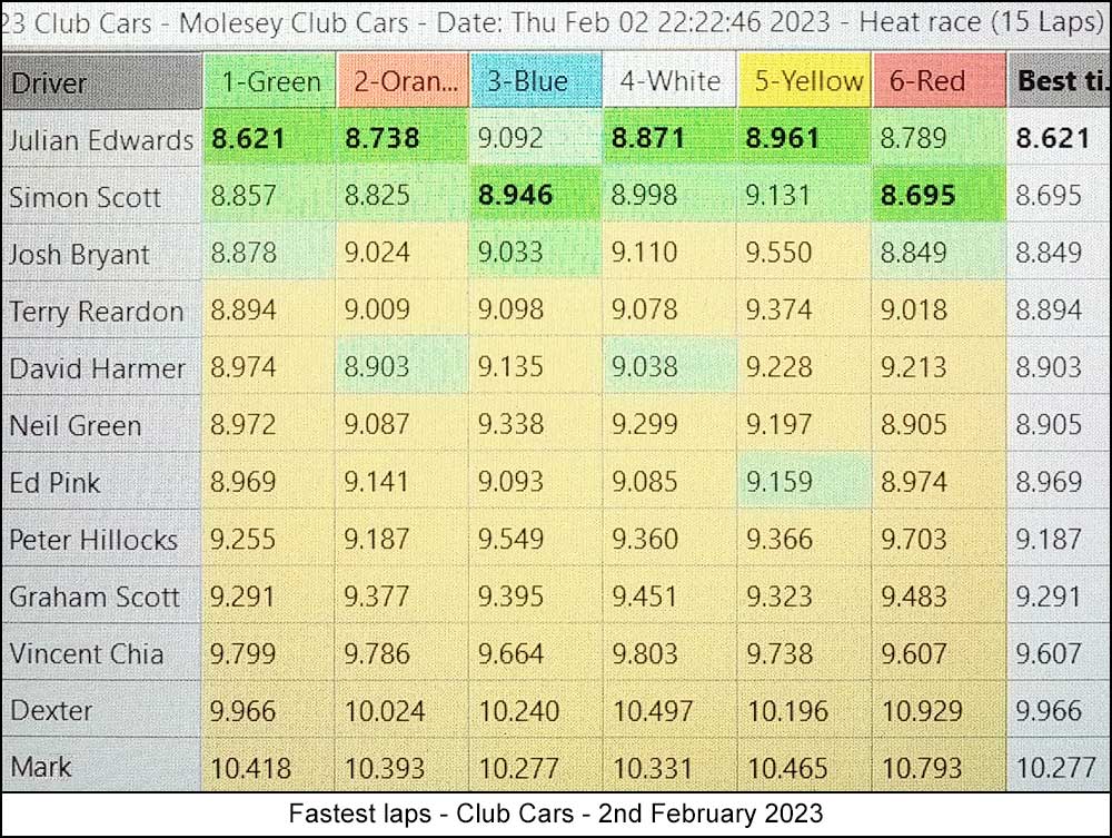 Molesey Scalextric Club 2023 fastest laps February 02
