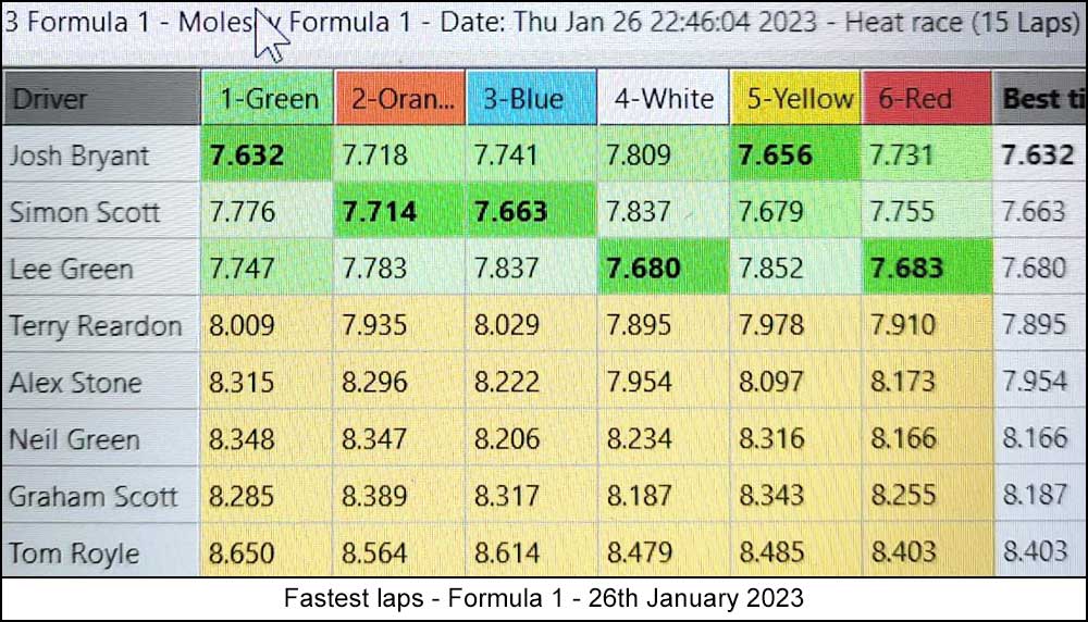 Molesey Scalextric Club 2023 fastest laps January 26