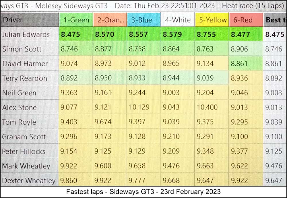 Molesey Scalextric Club 2023 fastest laps February 23
