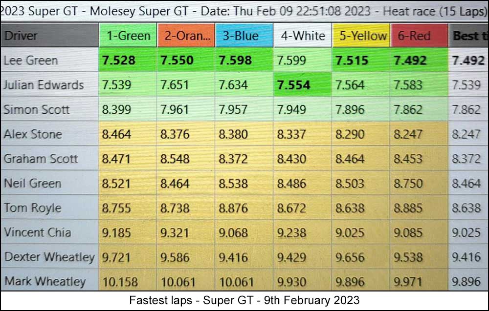 Molesey Scalextric Club 2023 fastest laps February 09