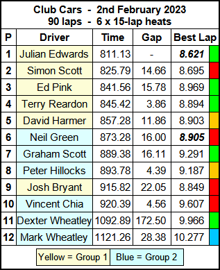 Molesey Scalextric Club 2023 race result February 02