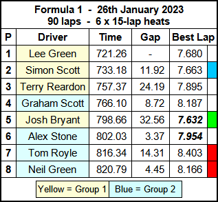 Molesey Scalextric Club 2023 race result January 26