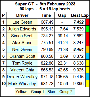 Molesey Scalextric Club 2023 race result February 09