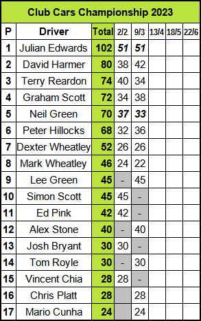 Molesey Scalextric Club 2023 championship standings Club Cars March 09