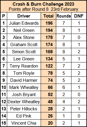 Molesey Scalextric Club 2023 Crash & Burn standings compact February 23