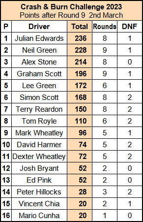 Molesey Scalextric Club 2023 Crash & Burn standings compact March 02