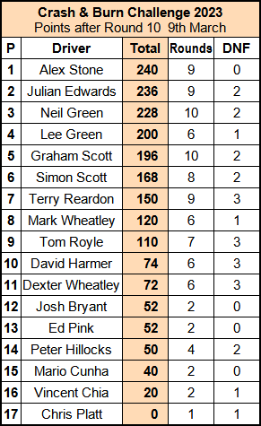 Molesey Scalextric Club 2023 Crash & Burn standings compact March 09