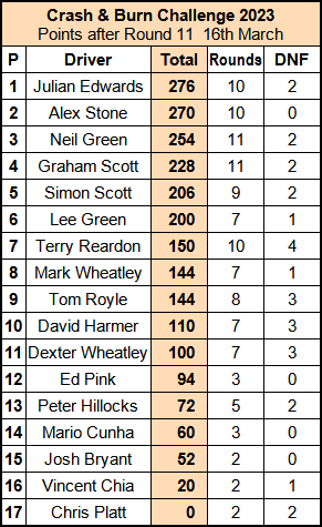 Molesey Scalextric Club 2023 Crash & Burn standings compact March 16