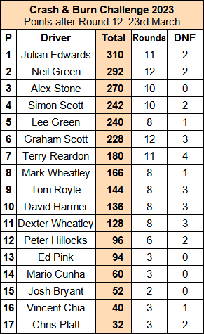 Molesey Scalextric Club 2023 Crash & Burn standings compact March 23