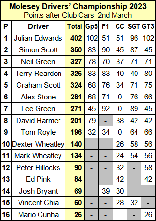 Molesey Scalextric Club 2023 Drivers' Championship compact March 02