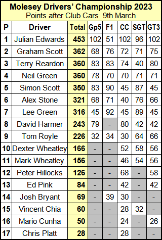 Molesey Scalextric Club 2023 Drivers' Championship compact March 09